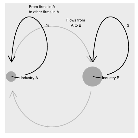 A network with the two industries A and B