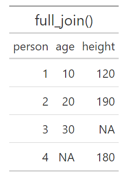 Merging of table\_1 and table\_2