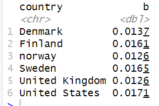 Table with estimated coefficients
