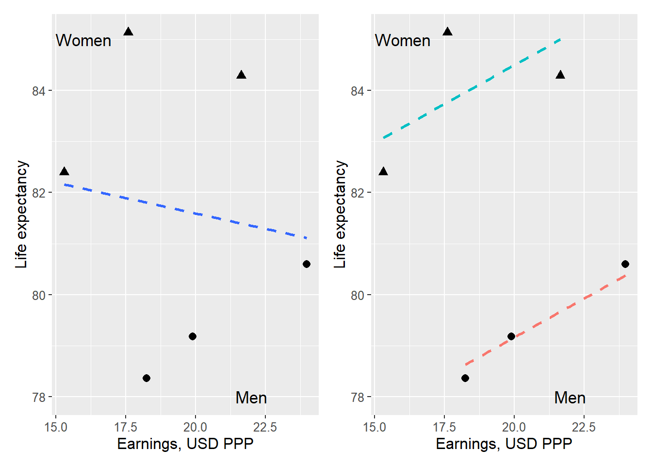 Life expectancy, earnings and gender