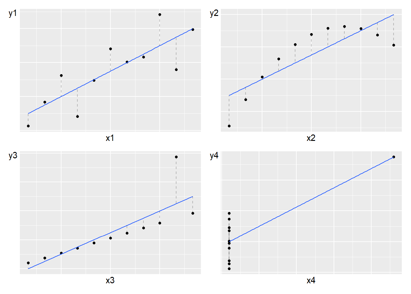 Four examples of linear covariation, from [(Anscombe, 1973)](https://www.jstor.org/stable/2682899)