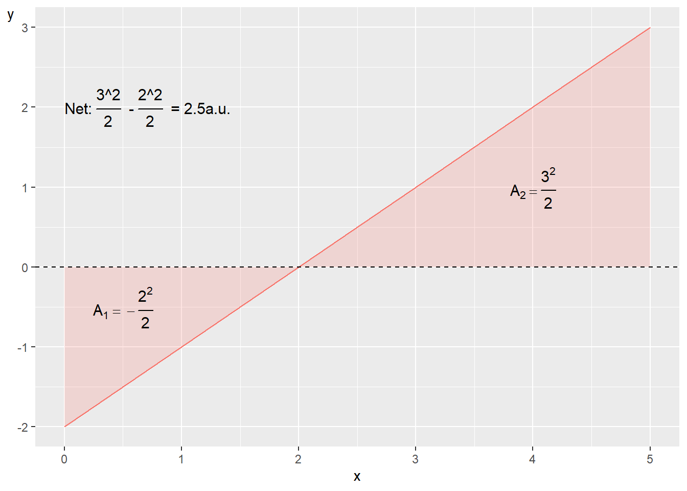 Area above and under the $x$ -axis