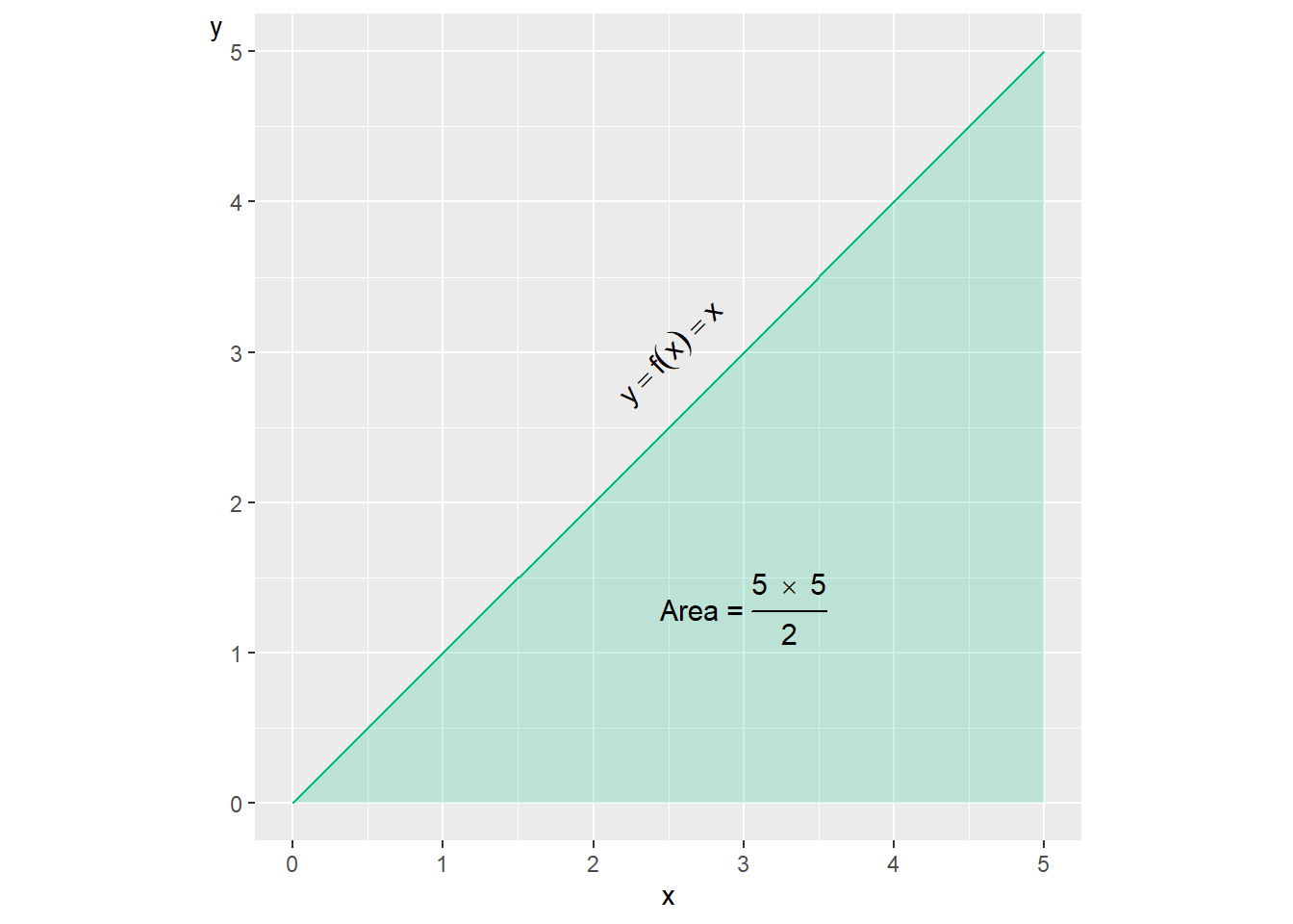 The function $y=f\left(x\right)=x$ and the area under the line