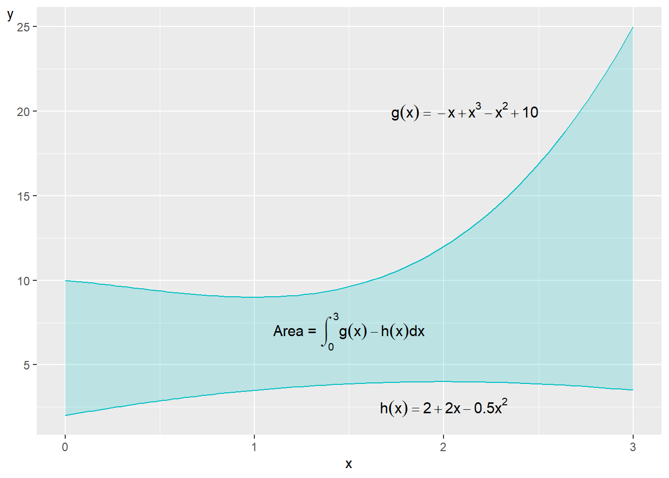The area between two functions