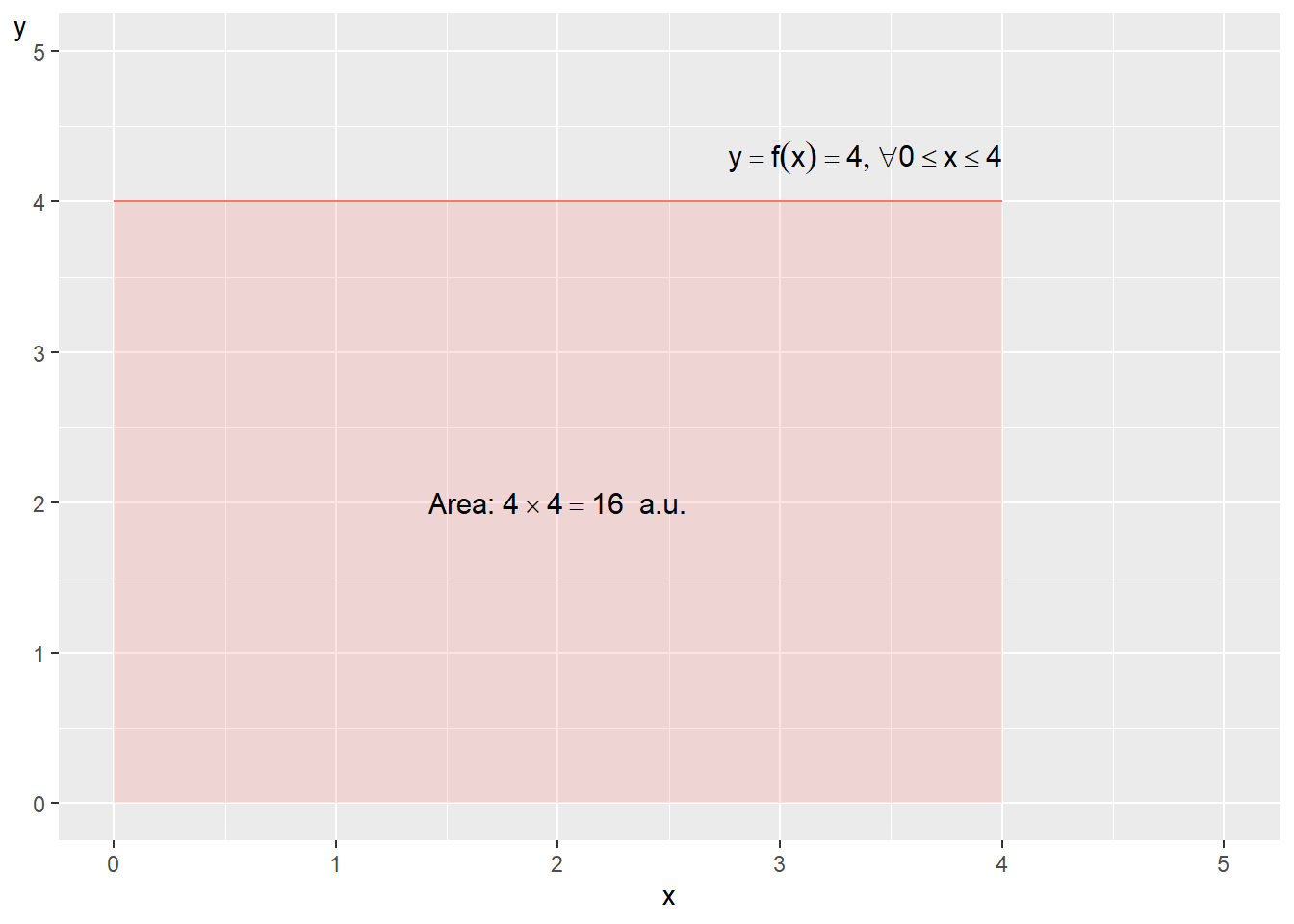 The area under the function $y=f\left(x\right)=4,\forall0\leq x\leq4$