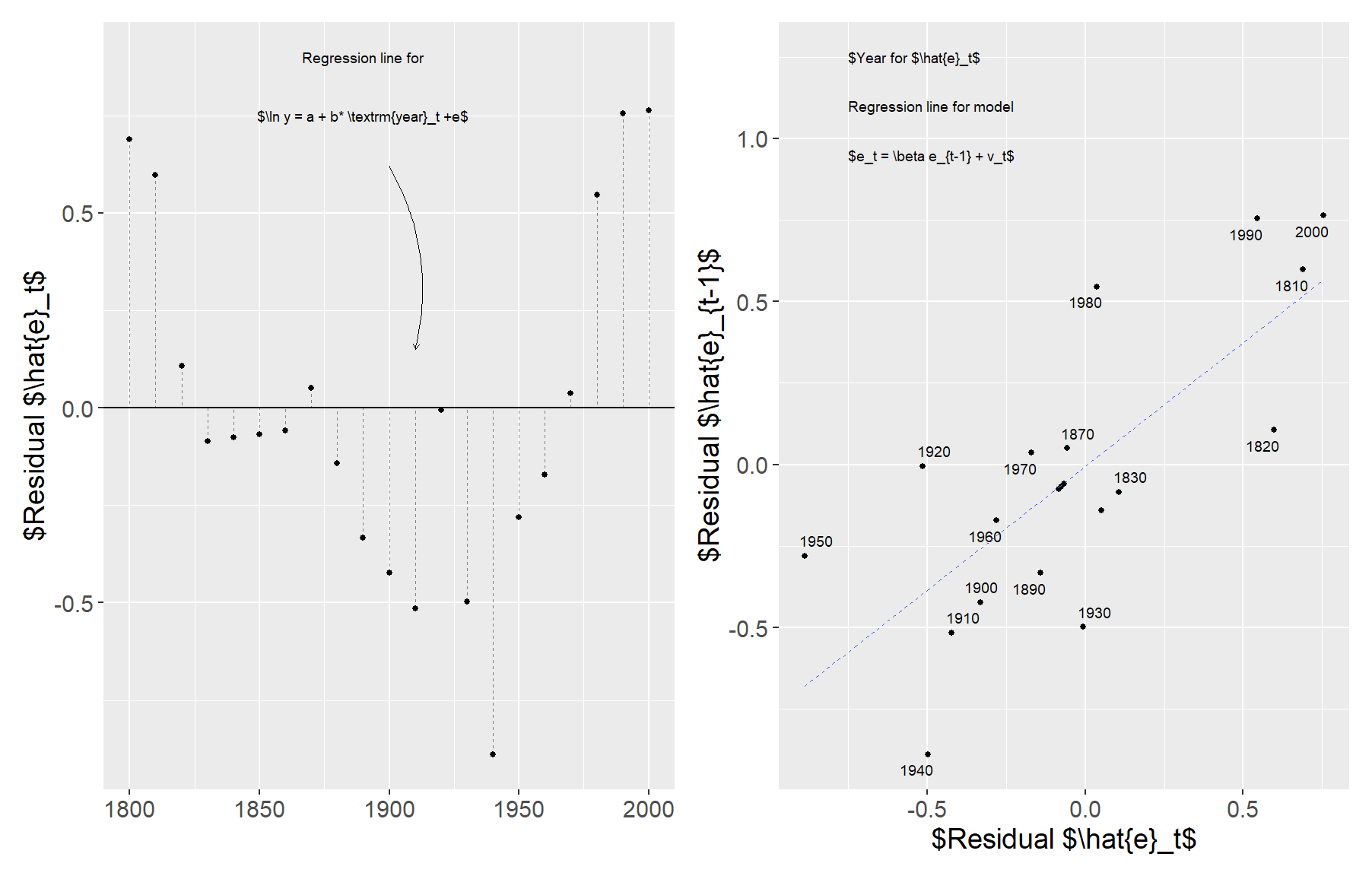 Residuals from the ln GDP regression model.