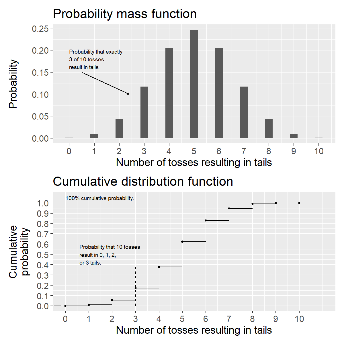 Probability mass function (top) and cumulative distribution function (bottom) for a binomial distribution with \(n=10\) and \(p=0.5\).