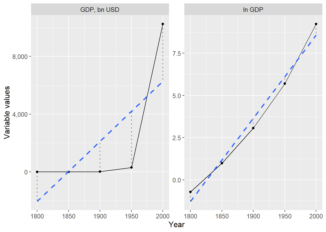 GDP and ln GDP with their respective regression lines