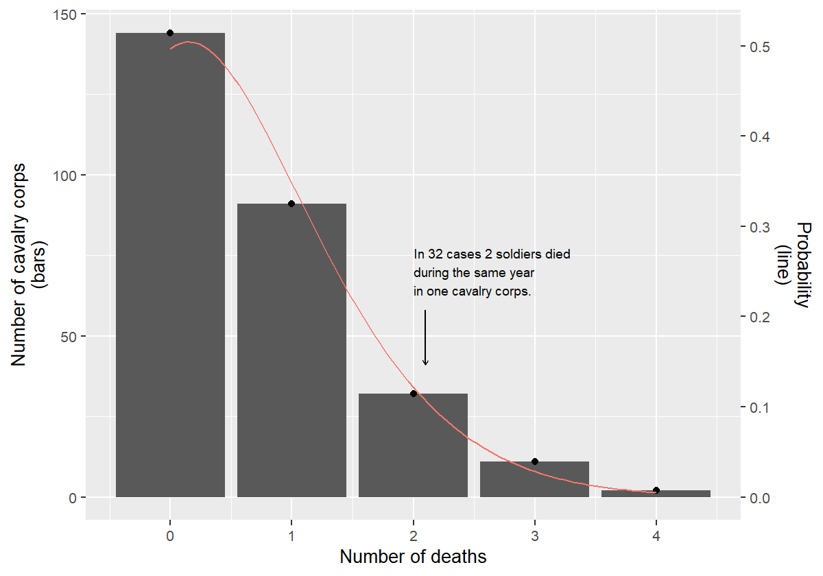 Deaths per cavalry corps per year (Bortkiewicz 1898).