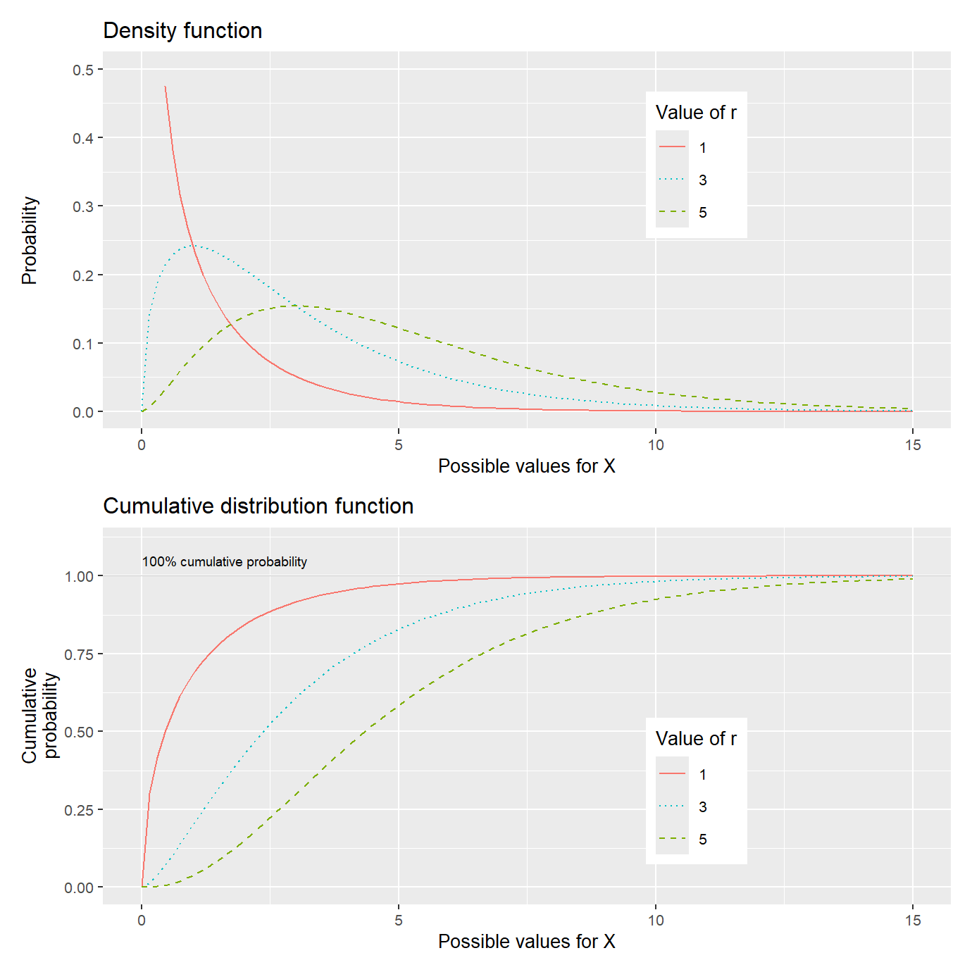 Chi-square distribution: density function, \(f(x)\), and cumulative distribution function, \(F(x)\).