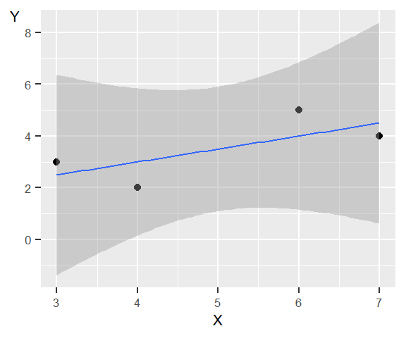 Regression line with 95% confidence interval