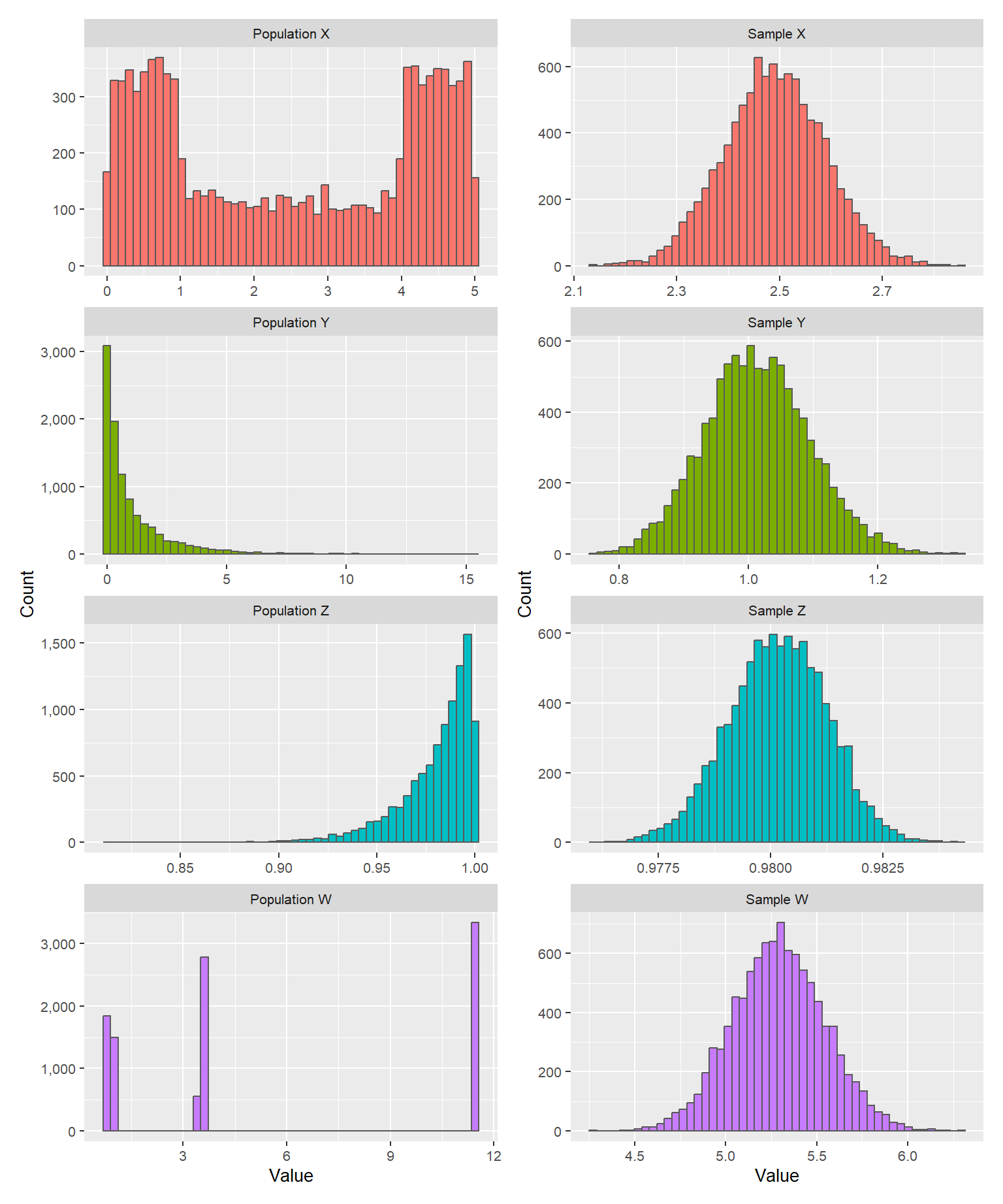 Populations (left, 10,000 values each) and 10,000 means of random samples of 300 observations from those populations (right)