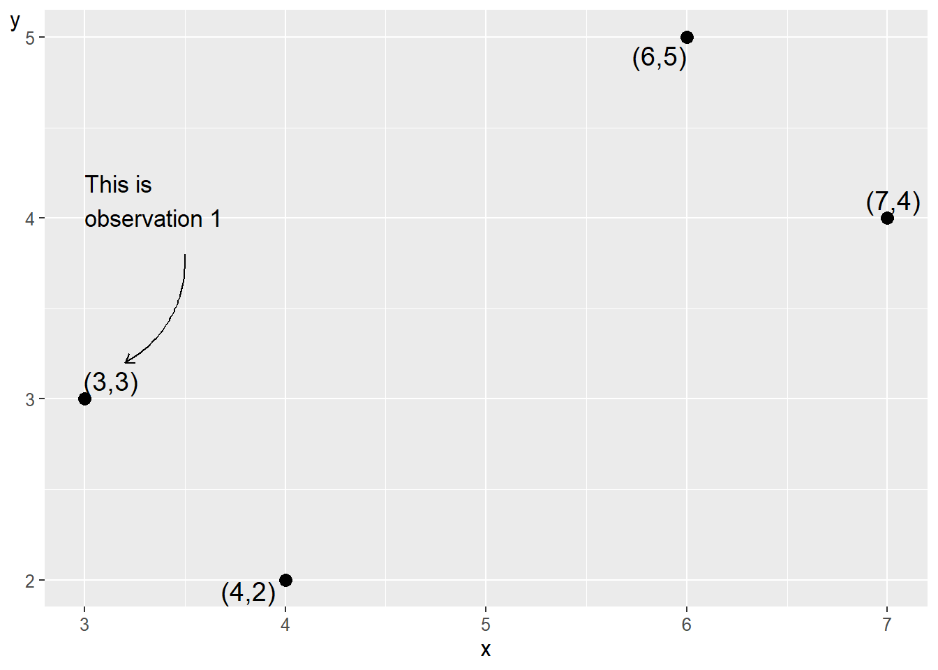 Four observations for $x$ and $y$
