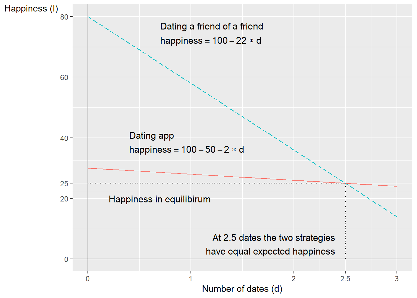 Two different strategies for dating