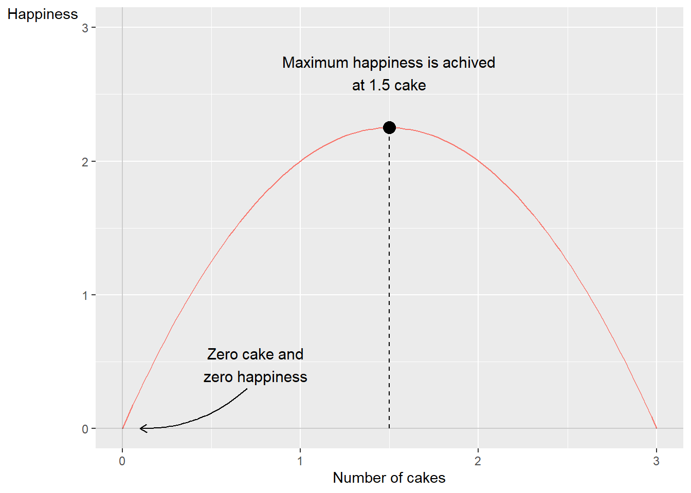 How cake may affect one's happiness