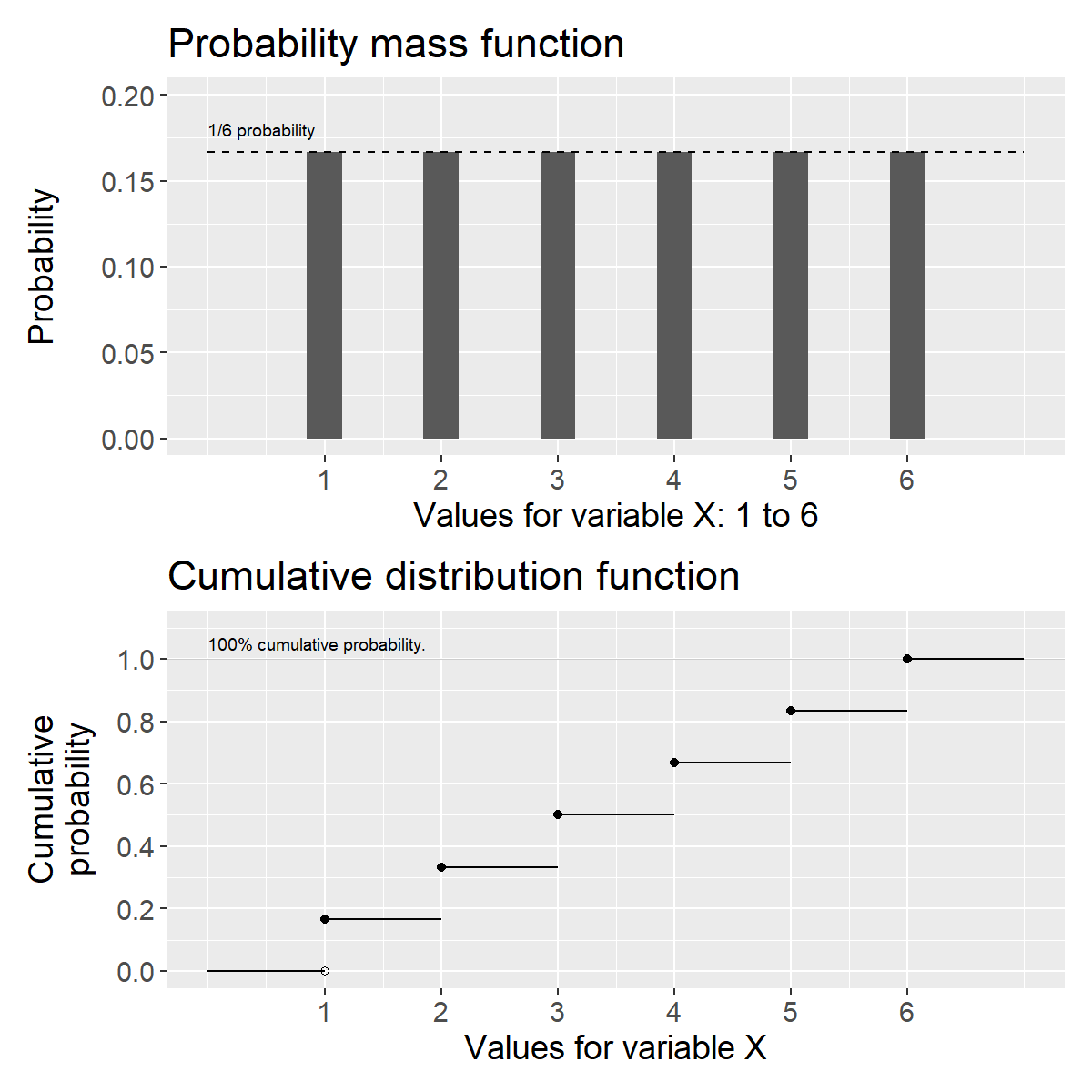 Probability mass function (top) and cumulative distribution function (bottom) for a uniform discrete probability distribution that can assume the integers 1 to 6.