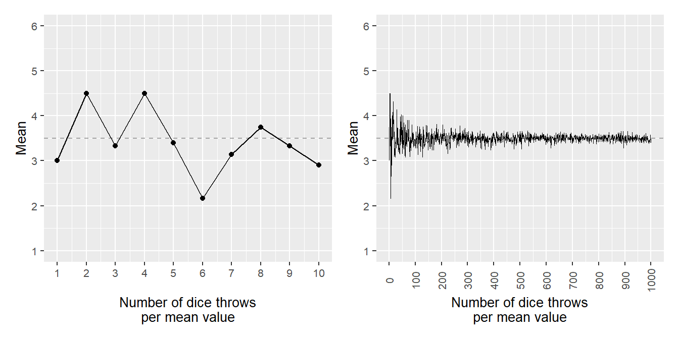 Law of large numbers: simulated means from a die (values 1–6) for increasing sample sizes. The dashed line marks the expected value 3.5.