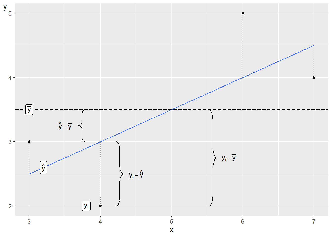Difference between $Y_{i},\bar{Y}_{i}$ and $\hat{Y}_{i}$