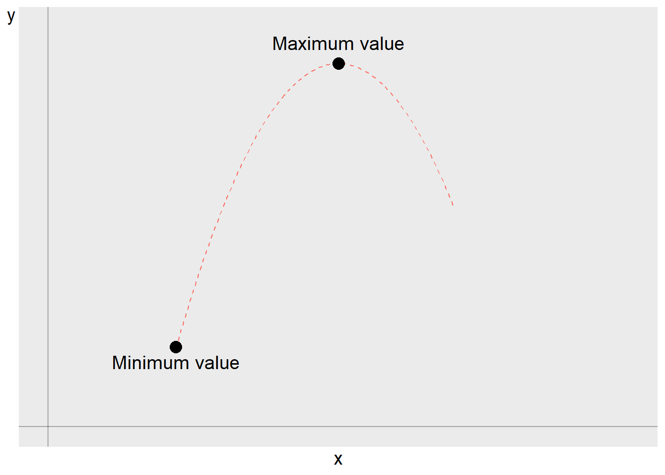A function with a maximum and minimum value