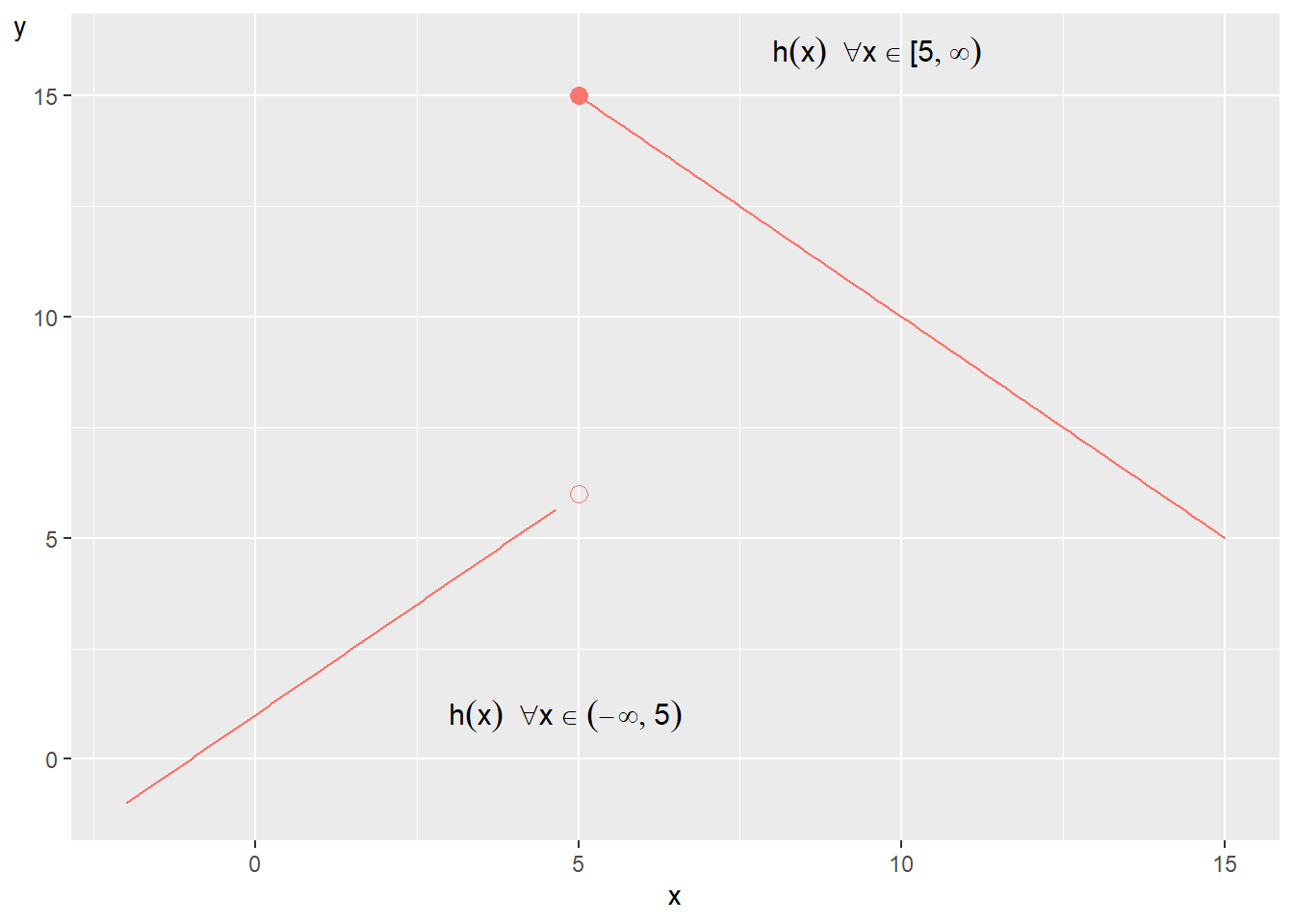 A non-continuous function