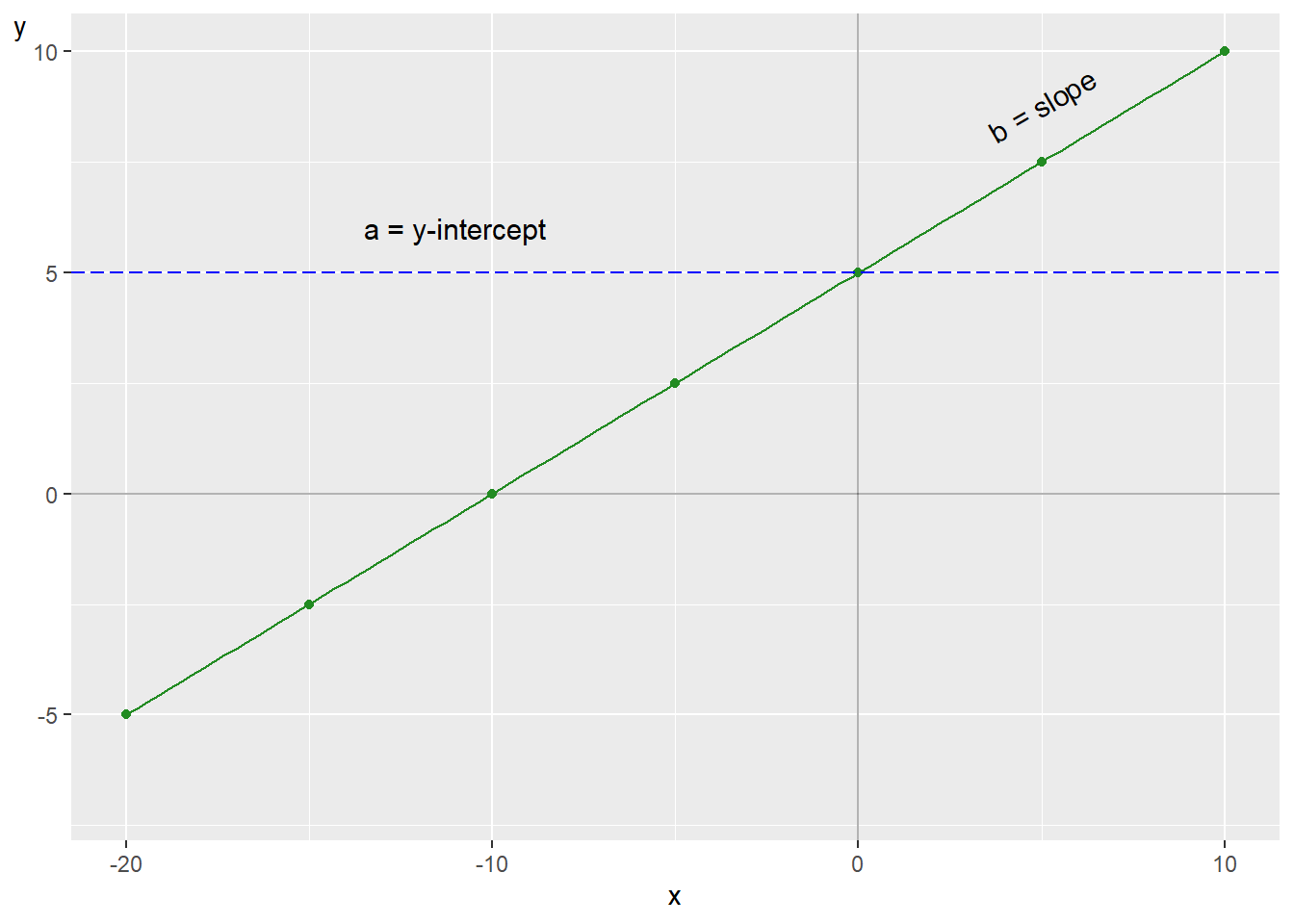 A straight line