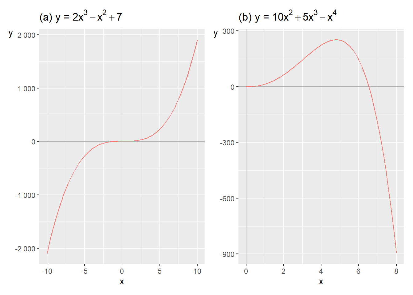 Examples of third- and fourth-degree polynomials