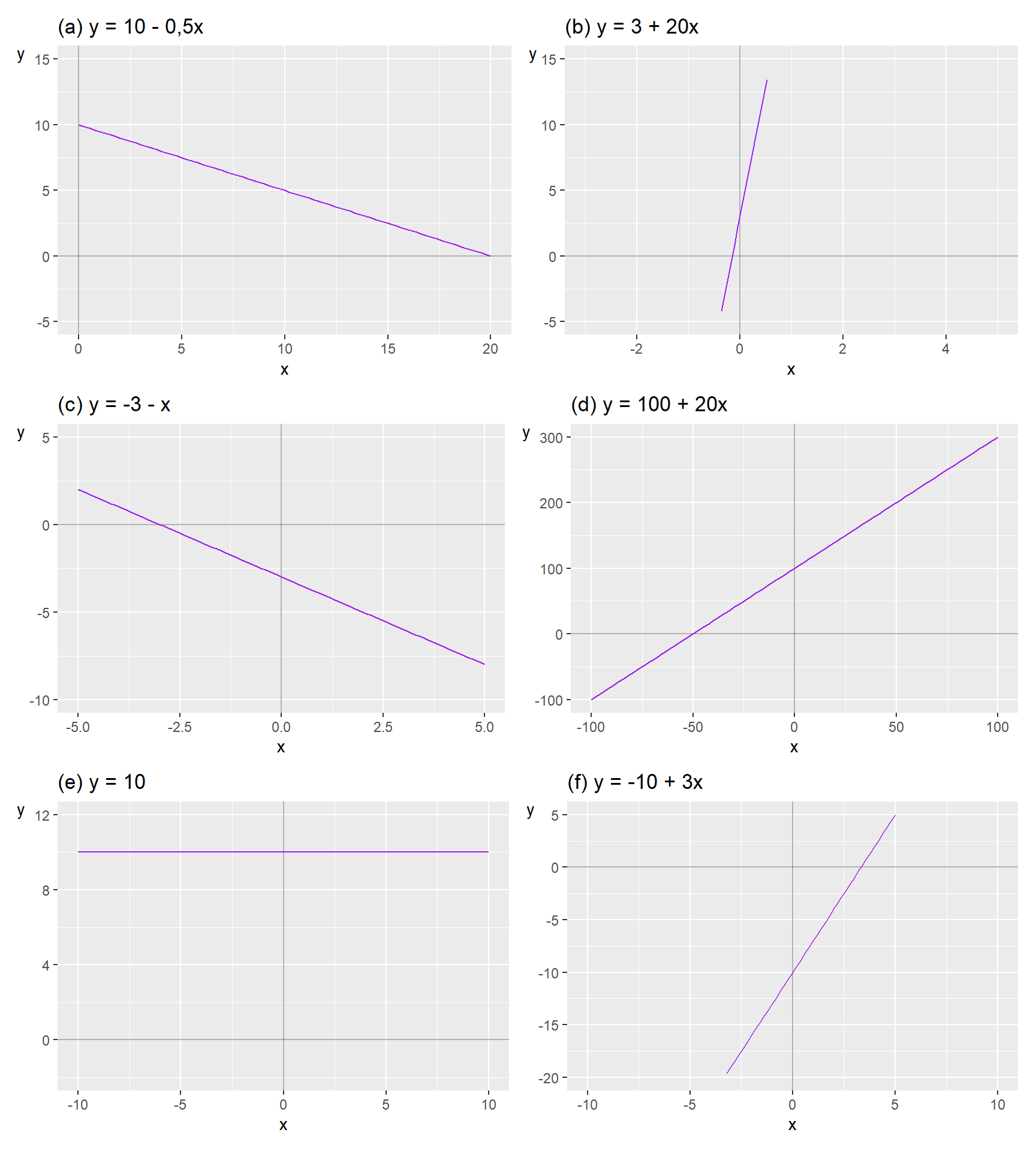 Examples of the linear function