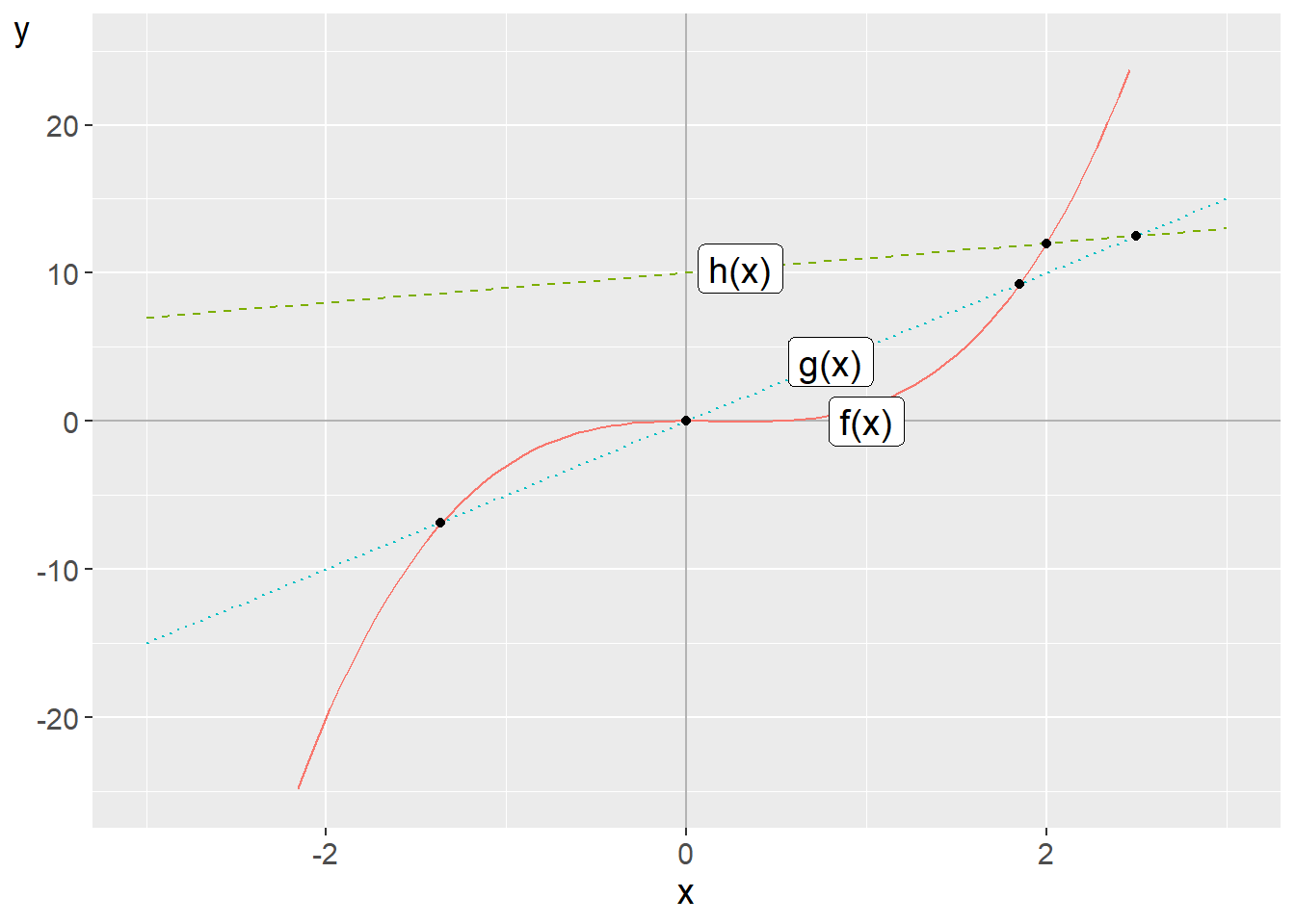 Example of a non-linear equation system