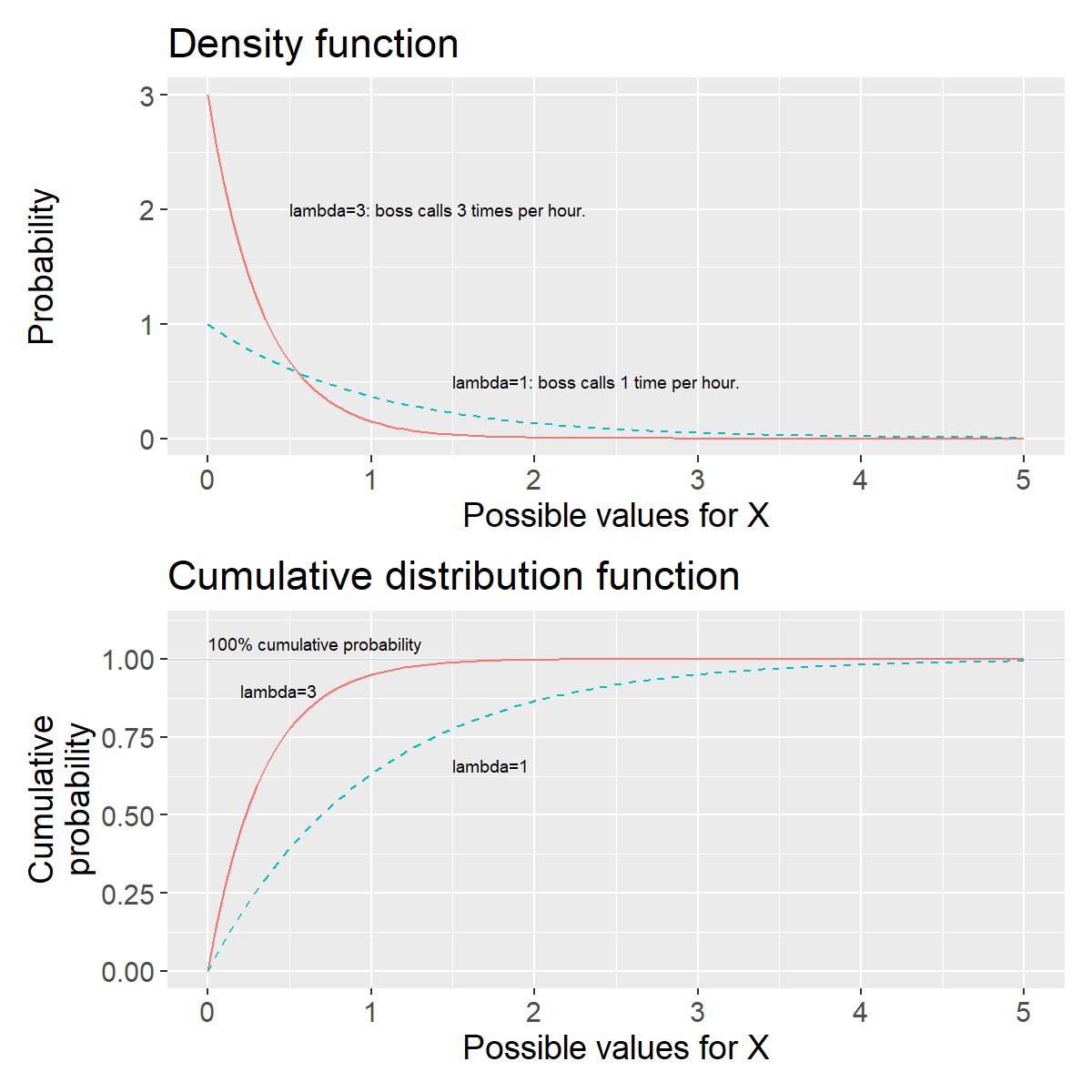The exponential distribution: density function, \(f(x)\), and cumulative distribution function, \(F(x)\).