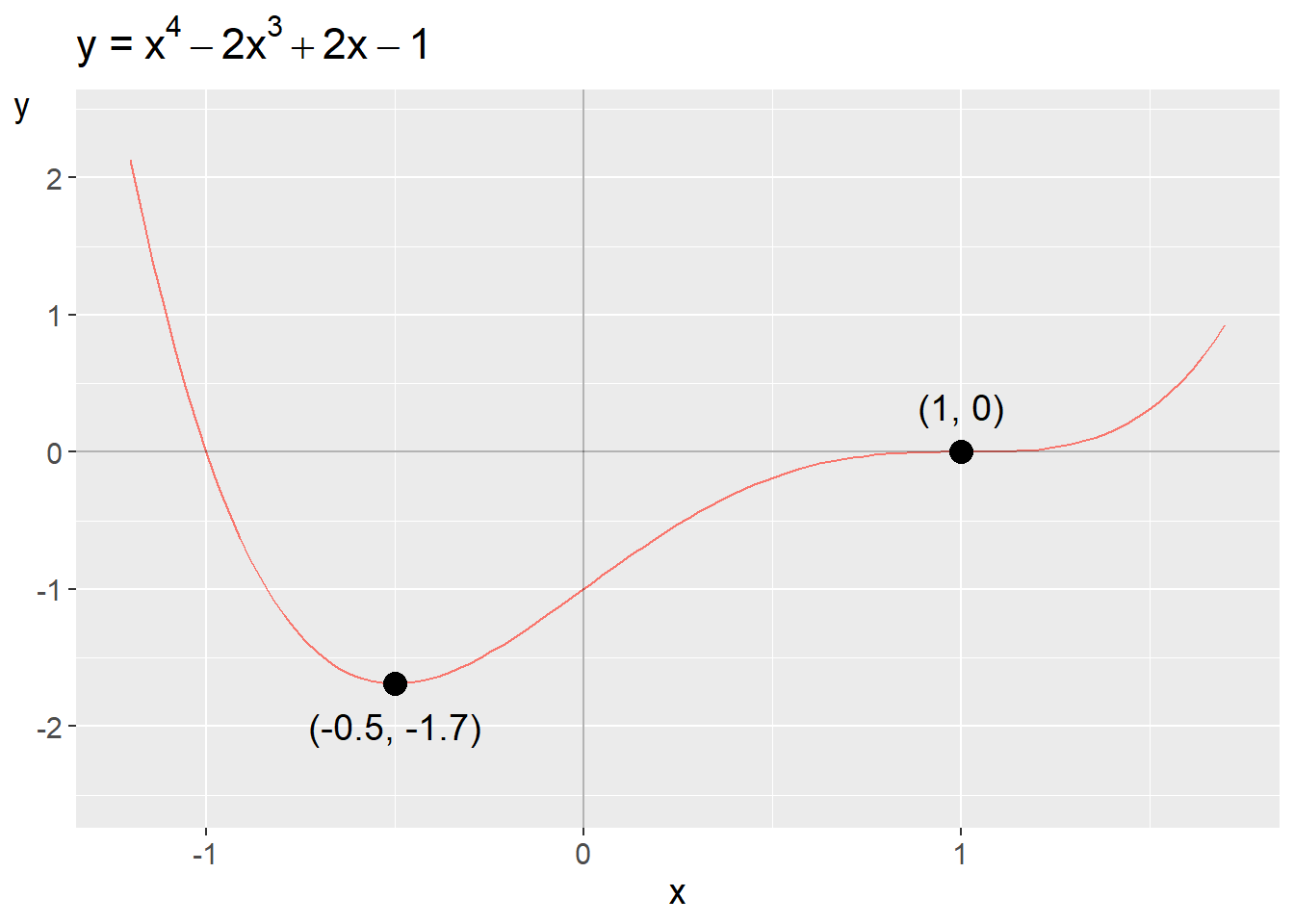 Function with minimum and terrace point