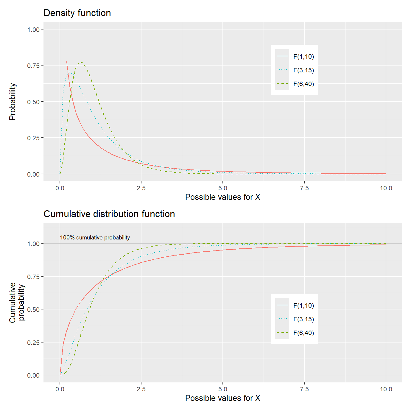 The F-distribution: density function, \(f(x)\), and cumulative distribution function, \(F(x)\).
