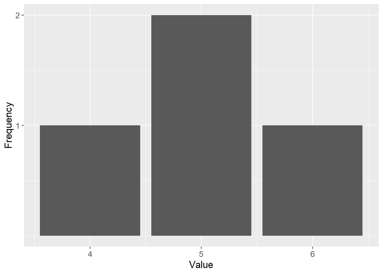 Frequency distribution for the values $4,5,5,6$