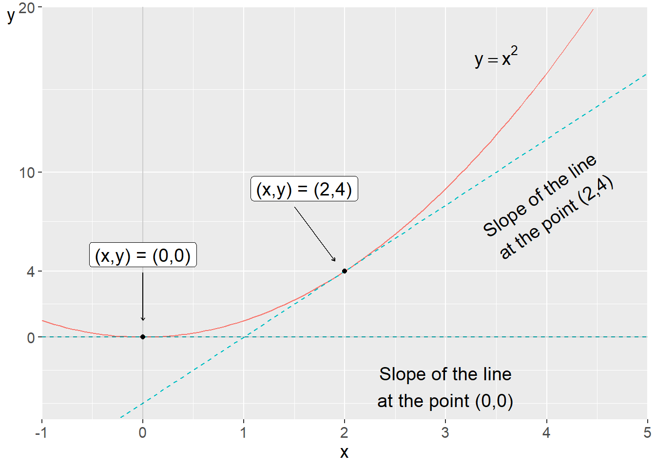 The function $y=x^{2}$