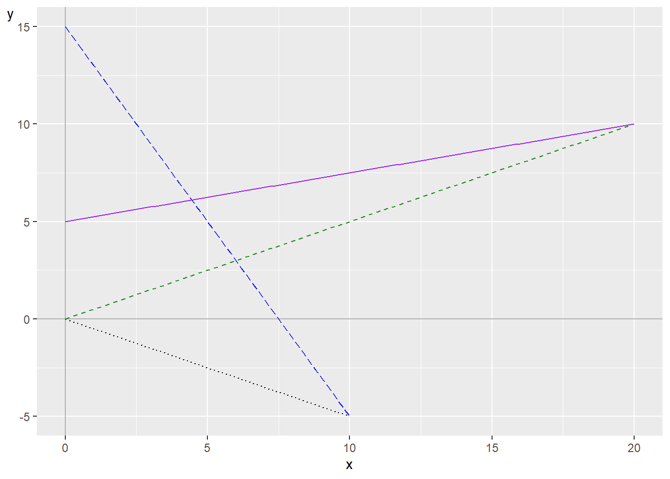 Four lines in the same graph