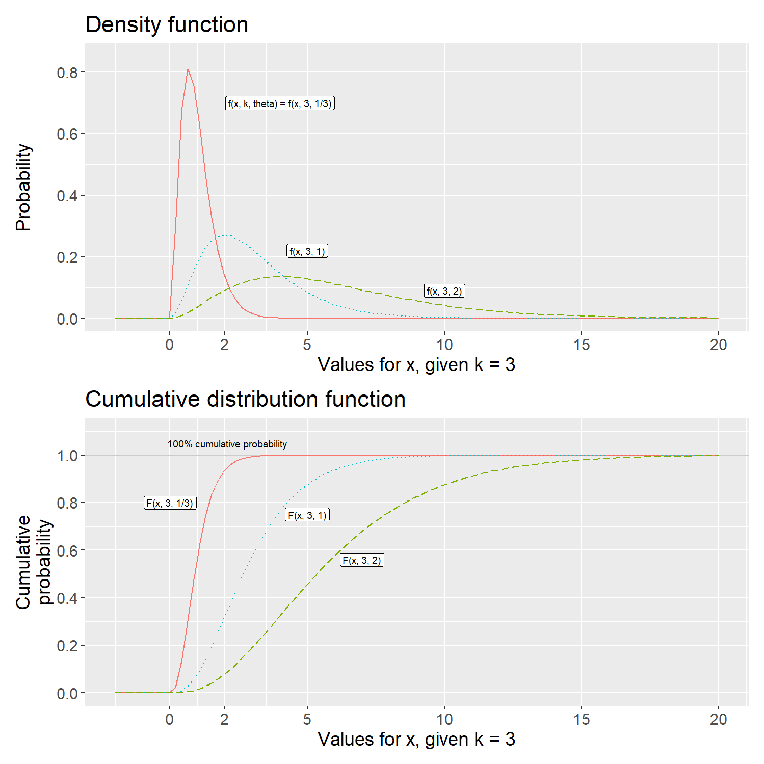 The gamma distribution with \(k=3\): density function, \(f(x)\), and the cumulative distribution, \(F(x)\).