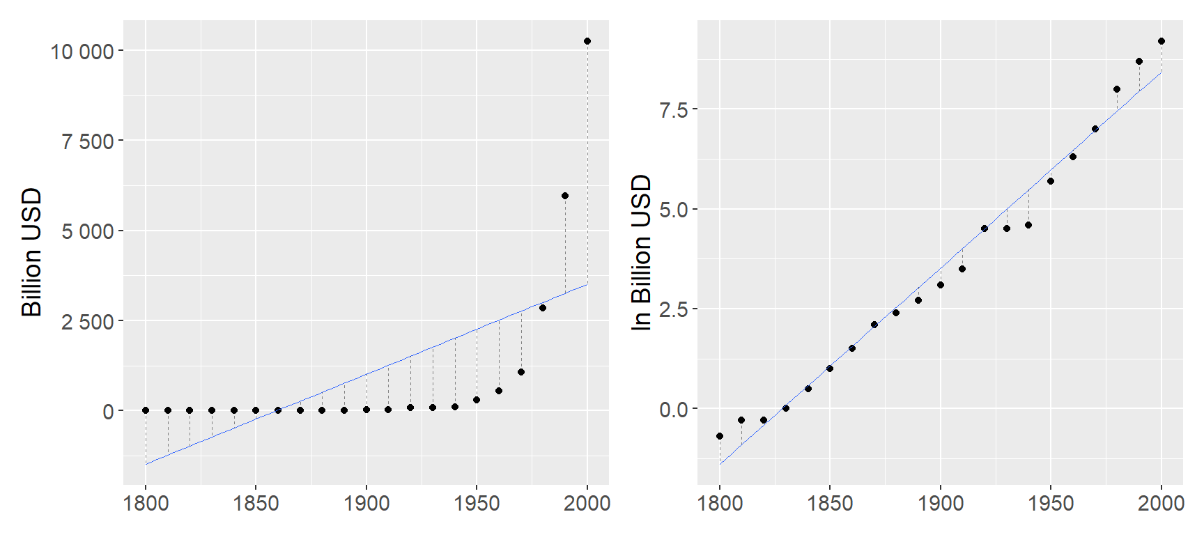 Linear trend for GDP and ln GDP.