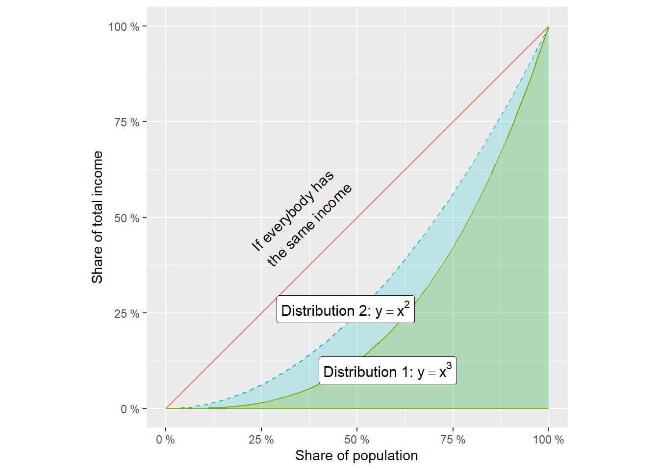 Two measures of income distribution