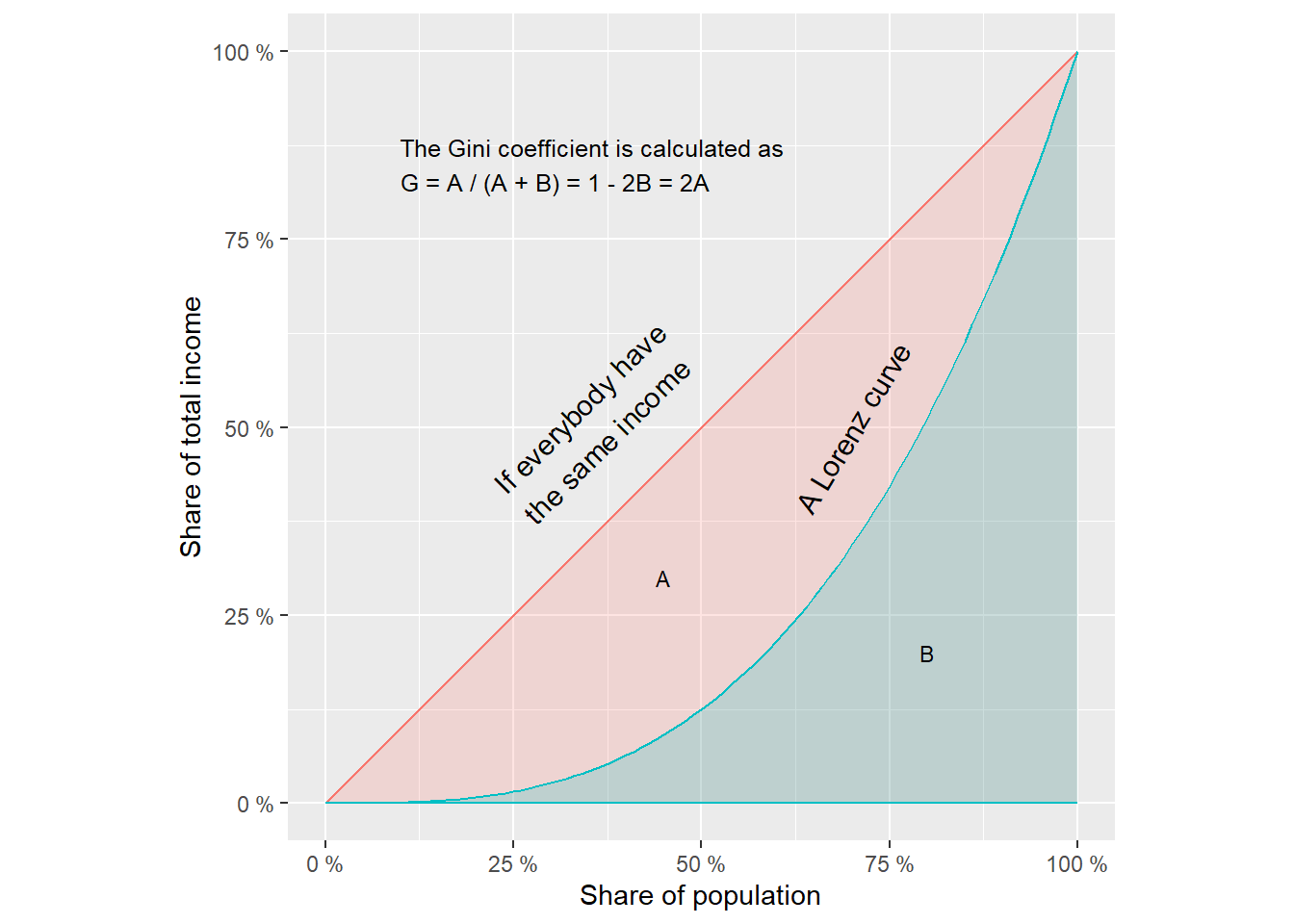 The Gini coefficient