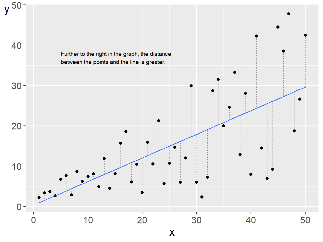 Heteroscedasticity: the distance between points and the regression line increases with X.