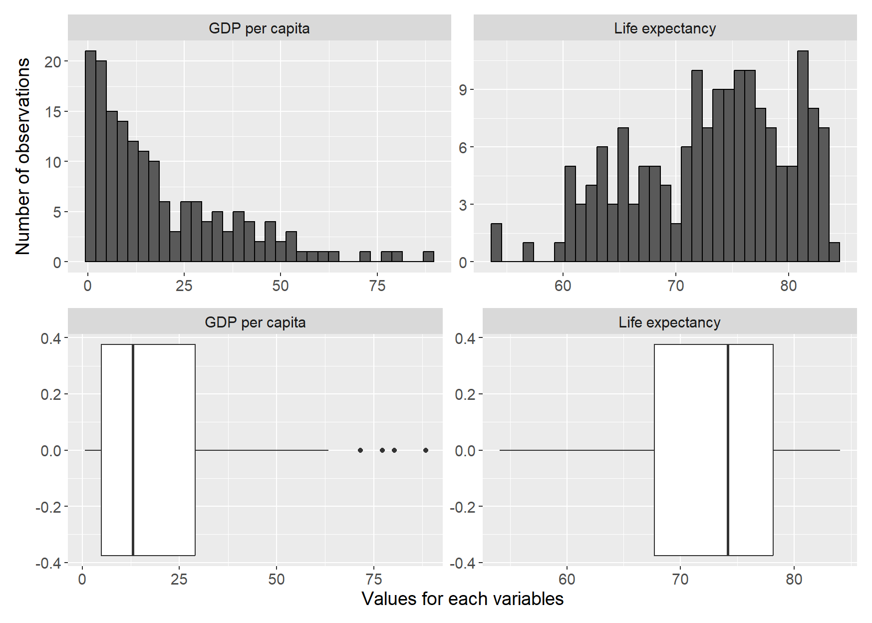 Histograms and box plots for life expectancy and GDP per capita