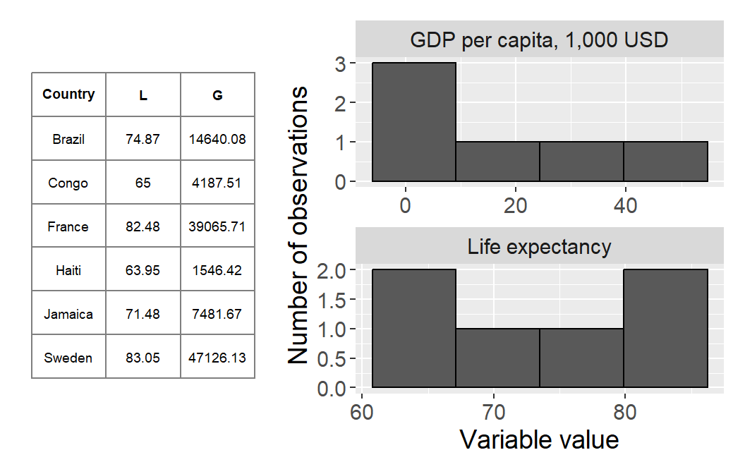 GDP per capita and average life expectancy