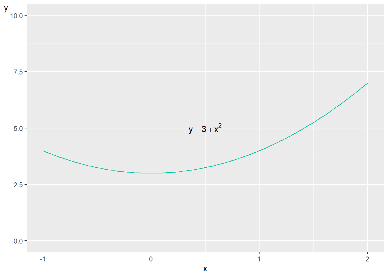 The line for the function $ y=3+x^{2}$