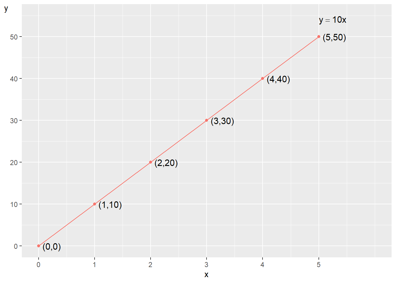 Illustration of the function $ y=10x $