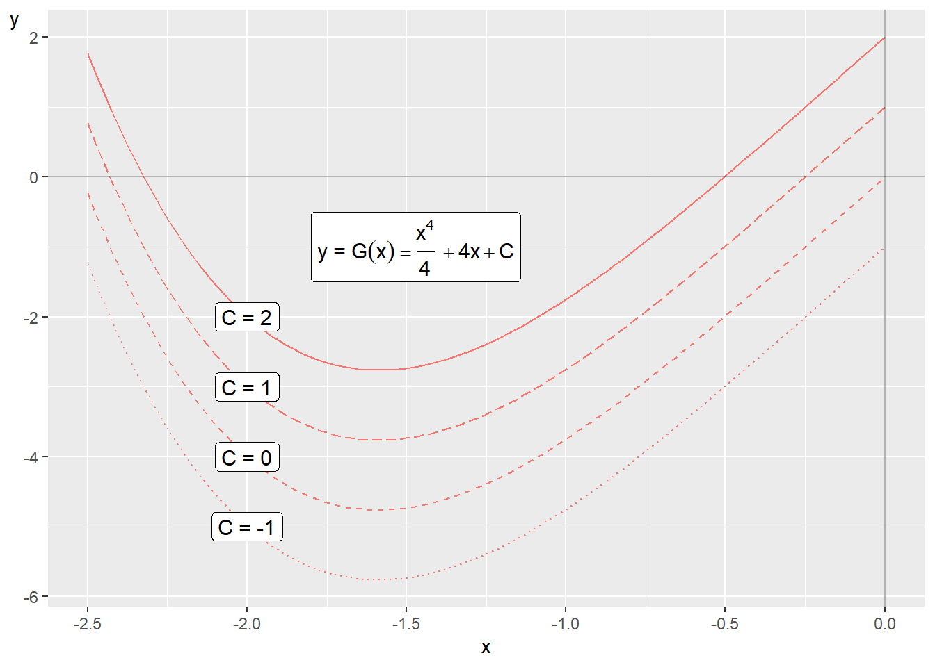 The primitive function $G\left(x\right)$ with different constants $C$