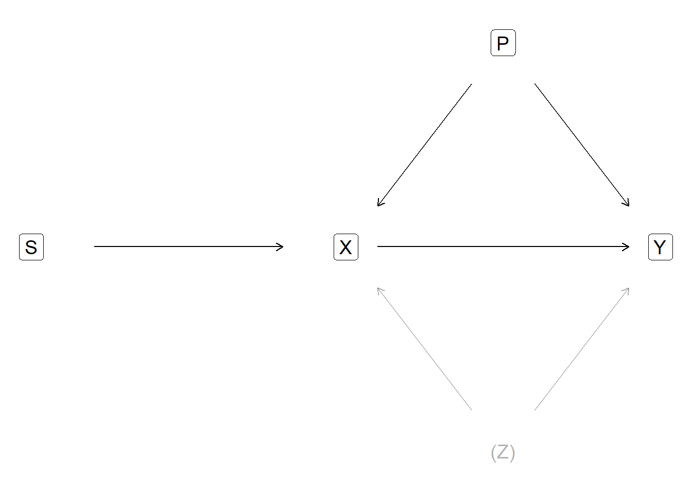 Instrumental variable S