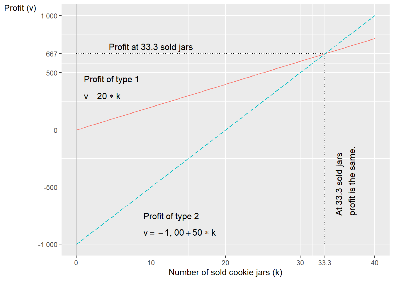 Profit from two different types of cookies