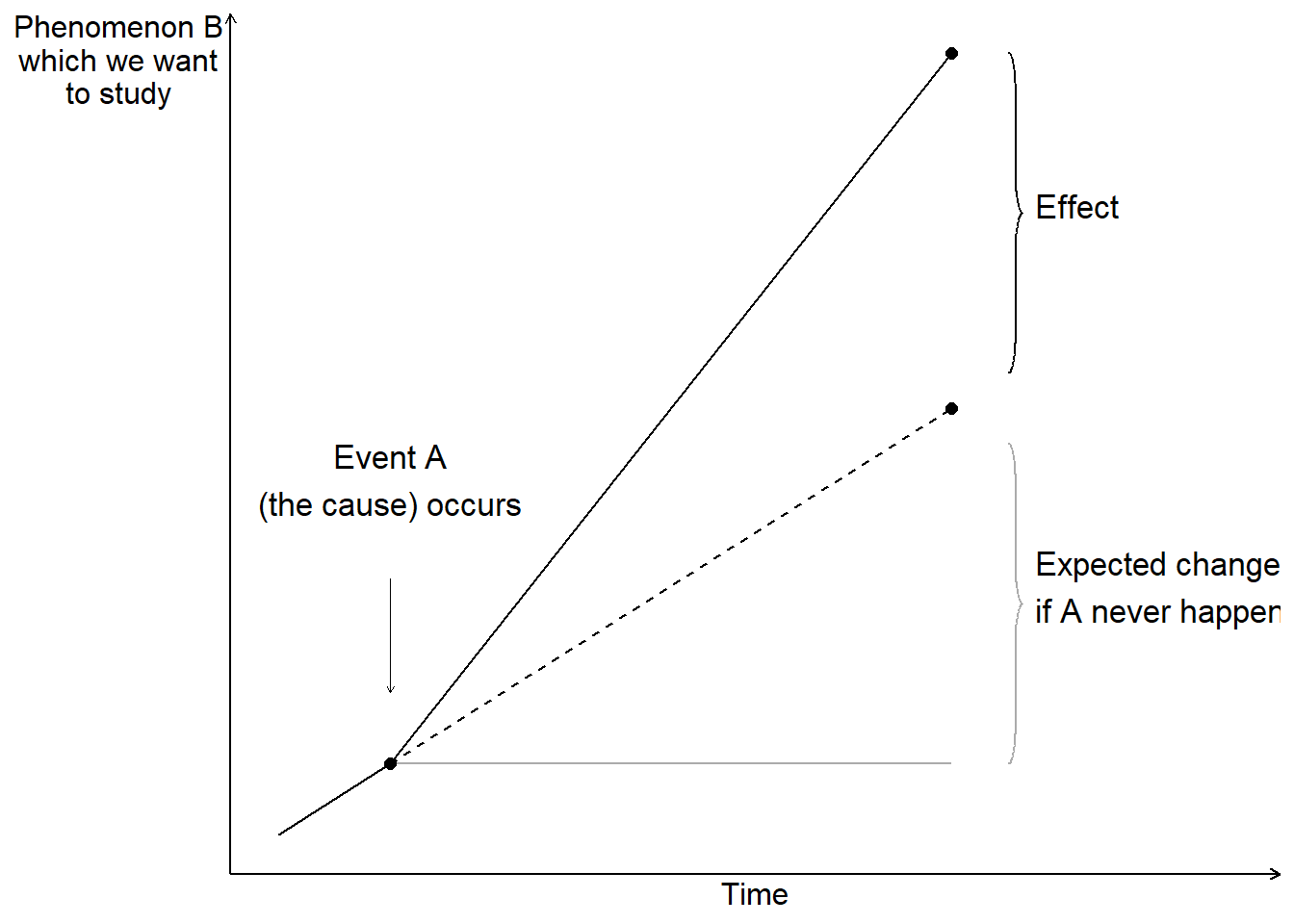 Counterfactual outcome