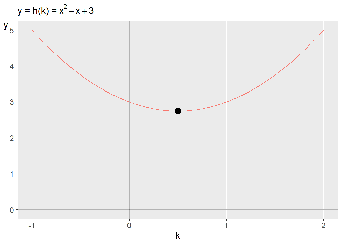 The line for $h\left(k\right)=k^{2}-k+3$ and its minimum point