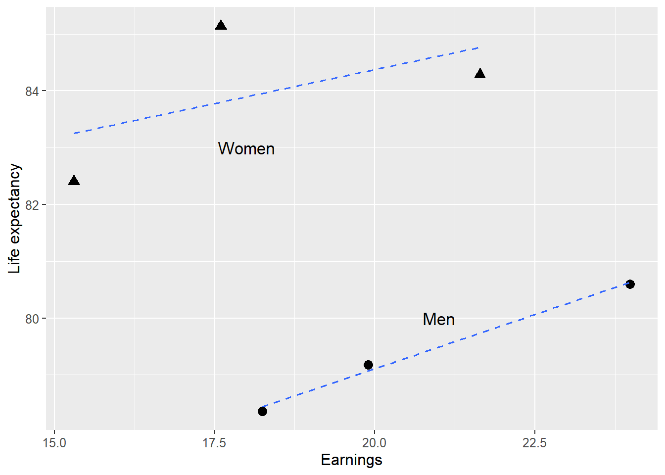 Life expectancy and earnings for women and men