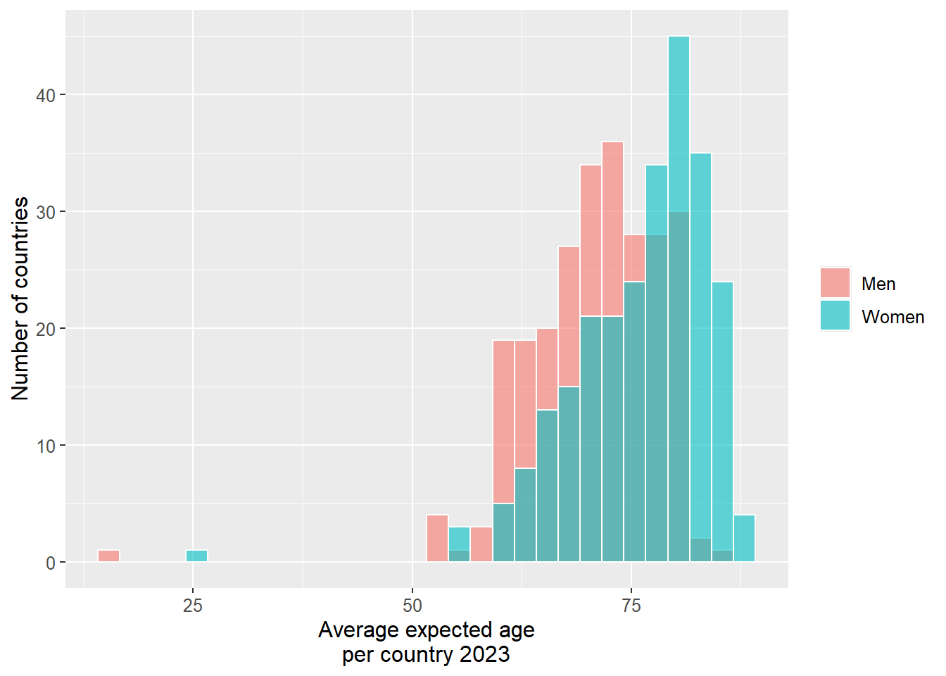 Average expected life in countries and regions in the world. Data from Our World In Data.